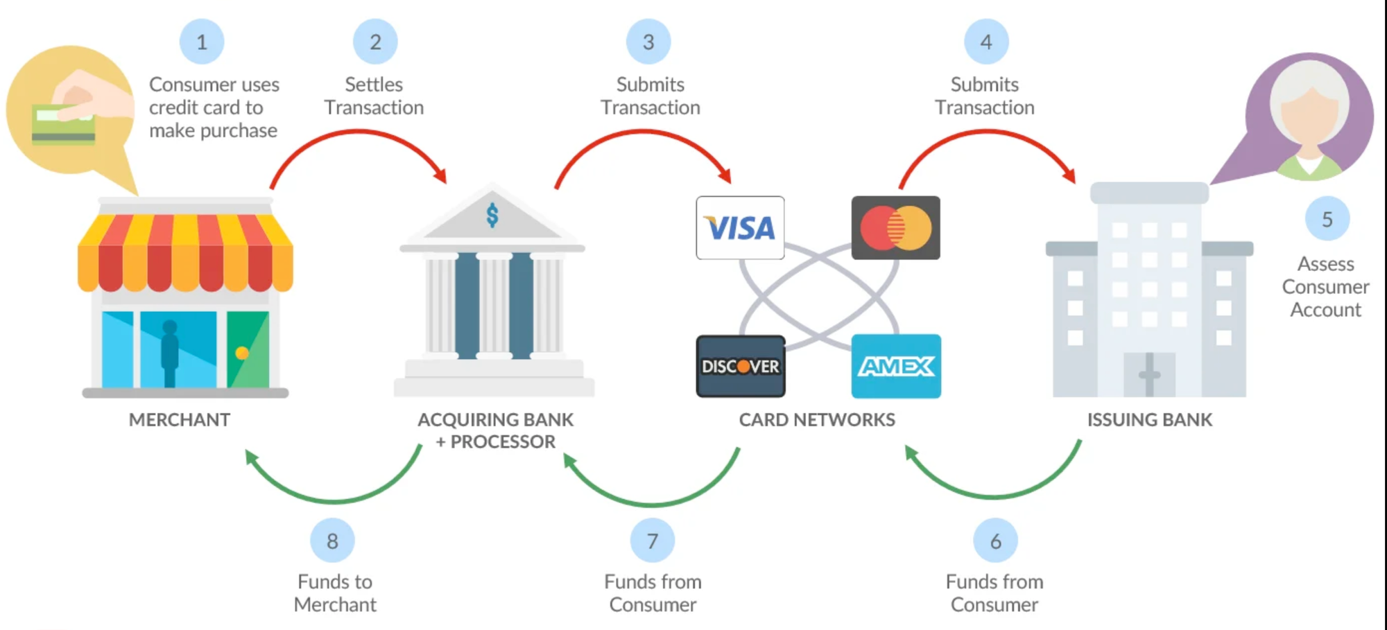 How Credit Cards Work